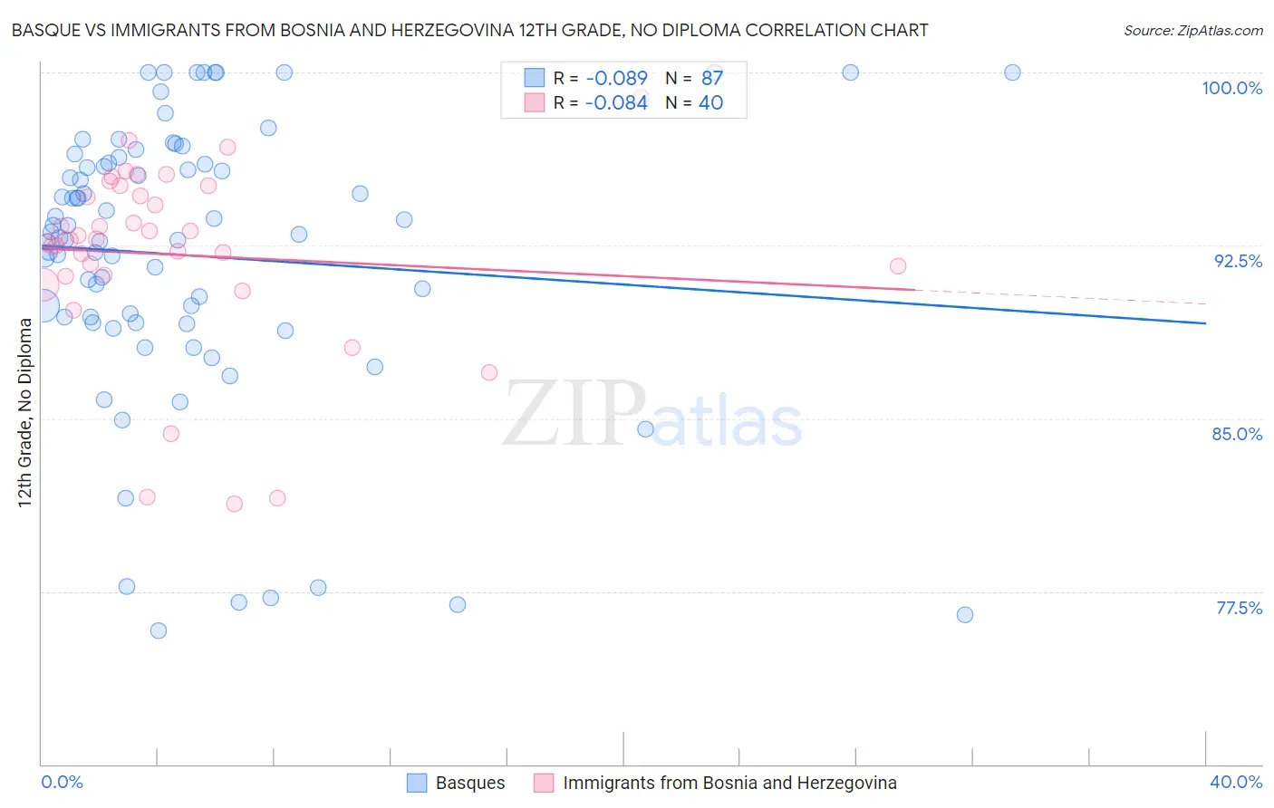 Basque vs Immigrants from Bosnia and Herzegovina 12th Grade, No Diploma