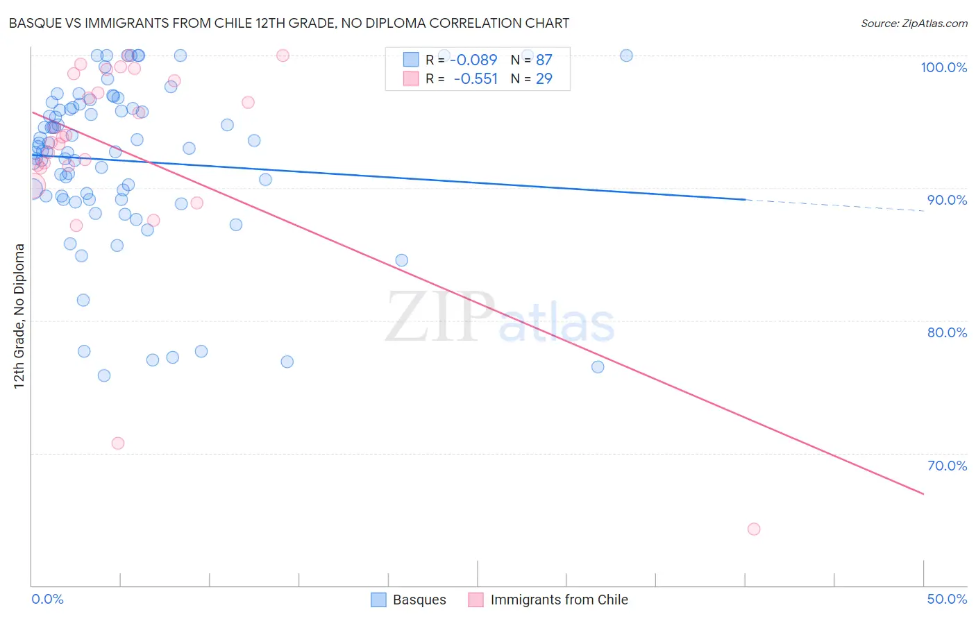 Basque vs Immigrants from Chile 12th Grade, No Diploma