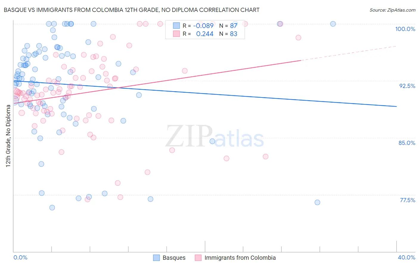 Basque vs Immigrants from Colombia 12th Grade, No Diploma