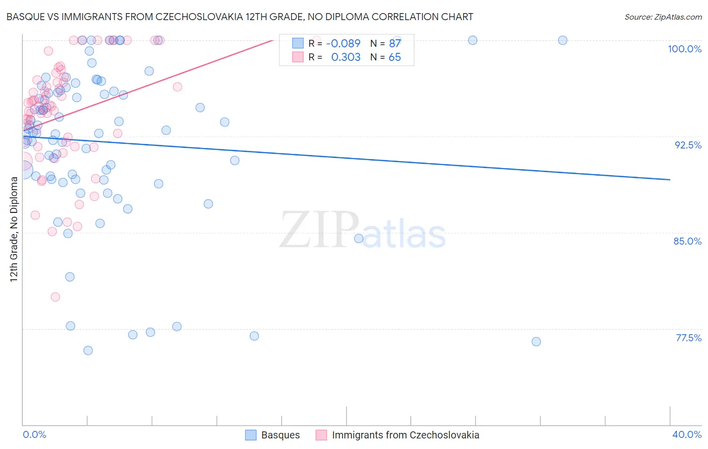 Basque vs Immigrants from Czechoslovakia 12th Grade, No Diploma