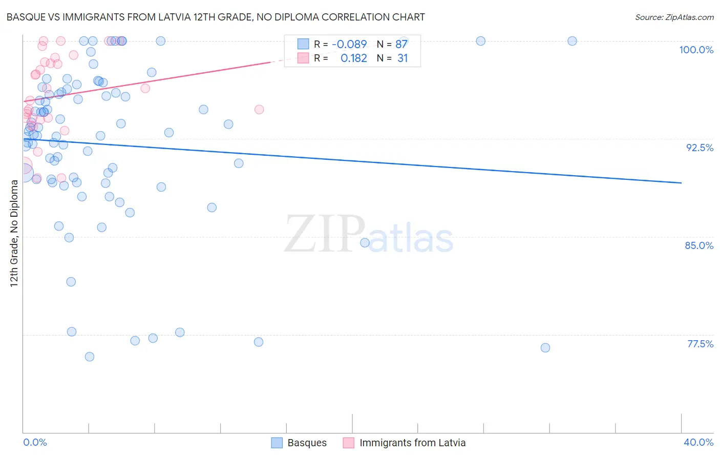 Basque vs Immigrants from Latvia 12th Grade, No Diploma