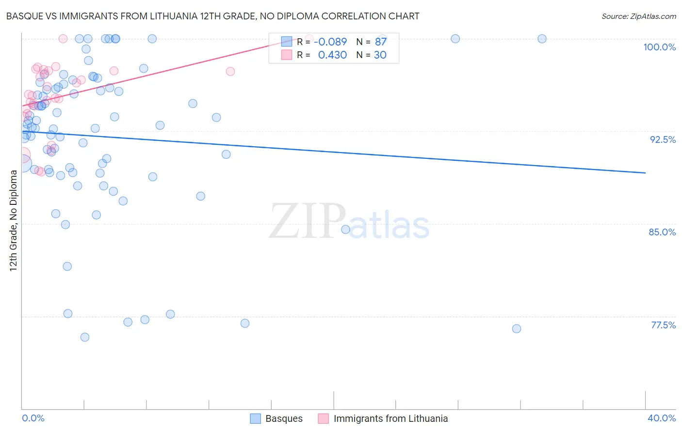 Basque vs Immigrants from Lithuania 12th Grade, No Diploma