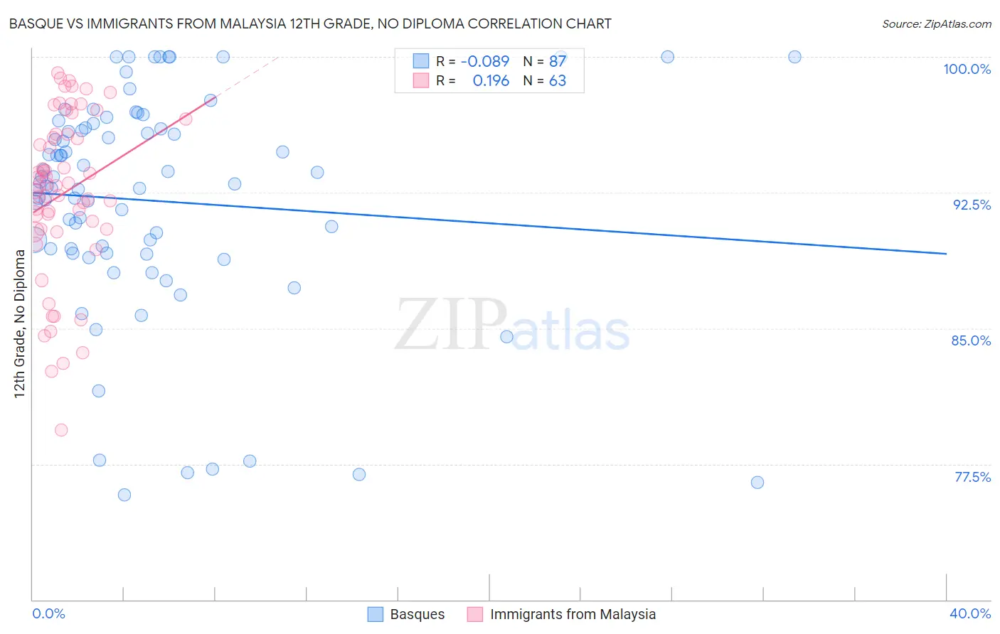 Basque vs Immigrants from Malaysia 12th Grade, No Diploma