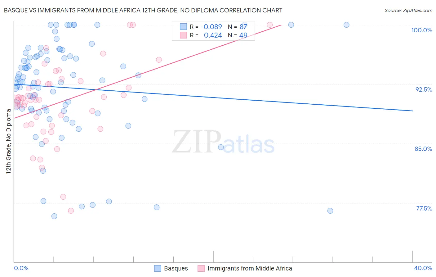Basque vs Immigrants from Middle Africa 12th Grade, No Diploma