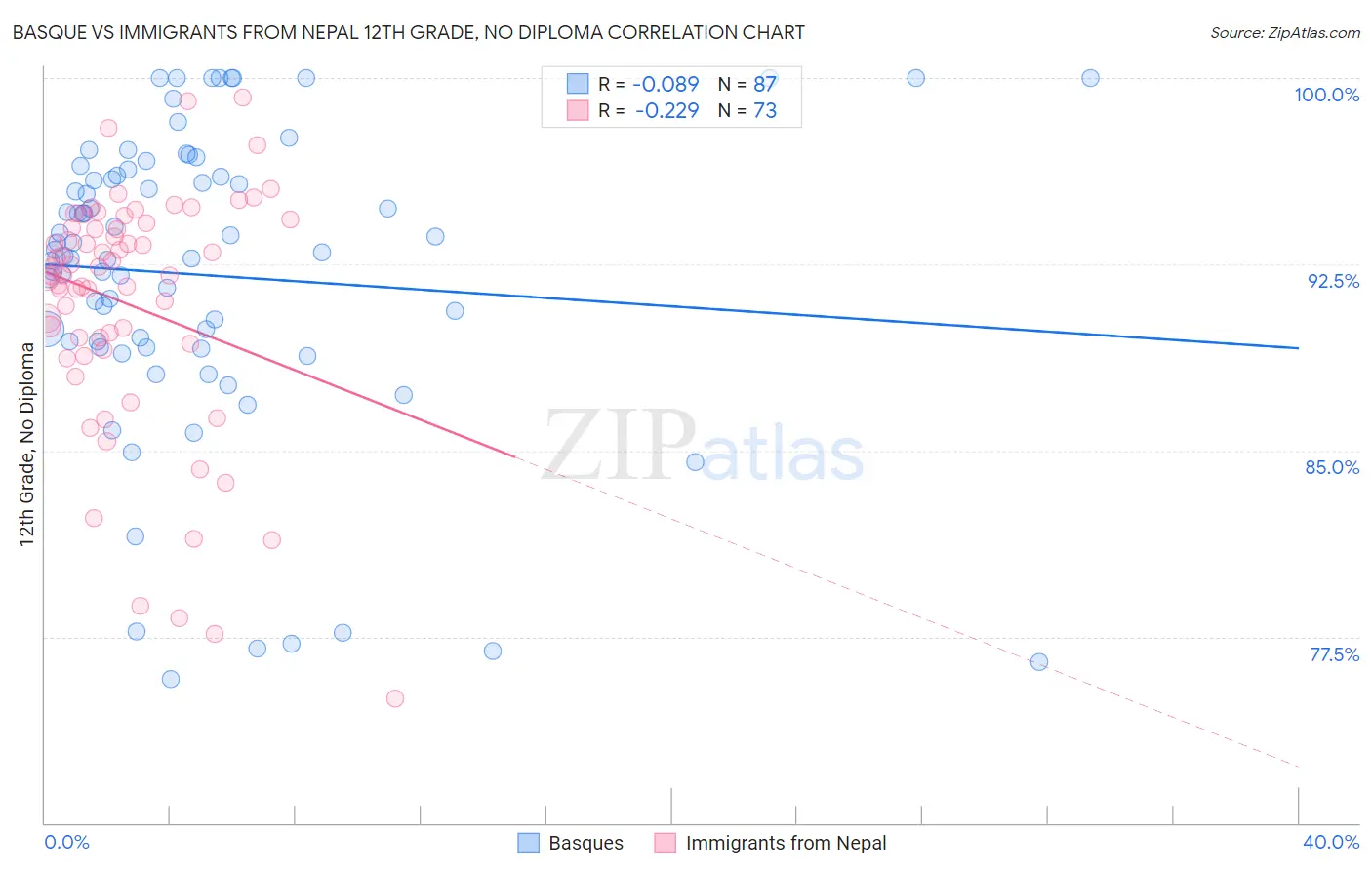 Basque vs Immigrants from Nepal 12th Grade, No Diploma