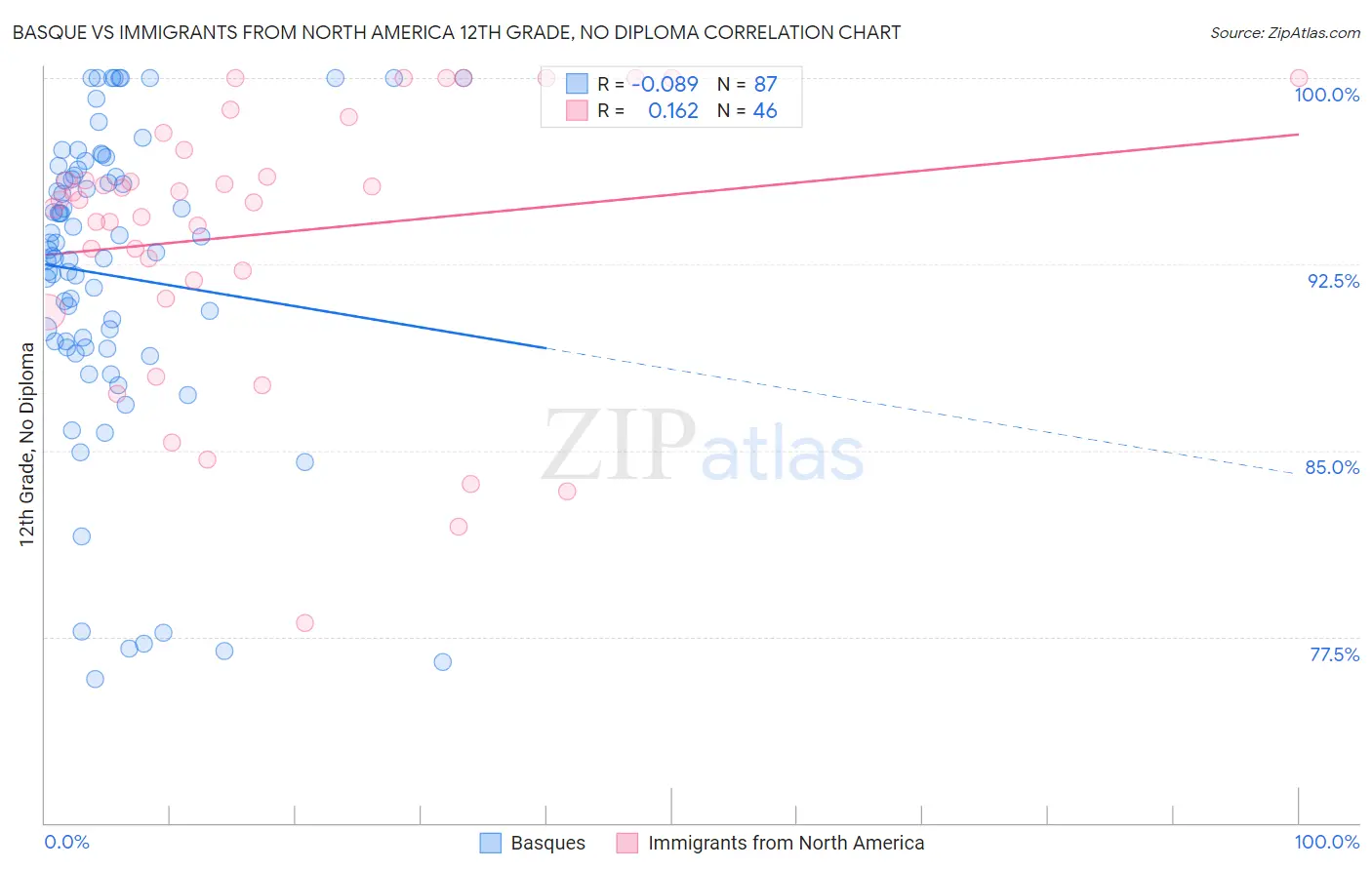 Basque vs Immigrants from North America 12th Grade, No Diploma