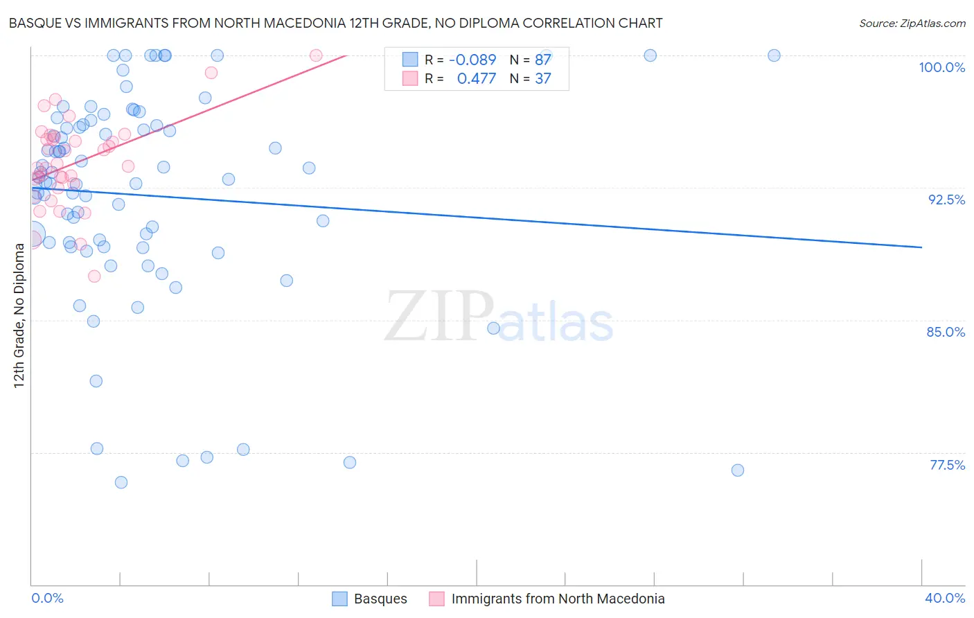 Basque vs Immigrants from North Macedonia 12th Grade, No Diploma