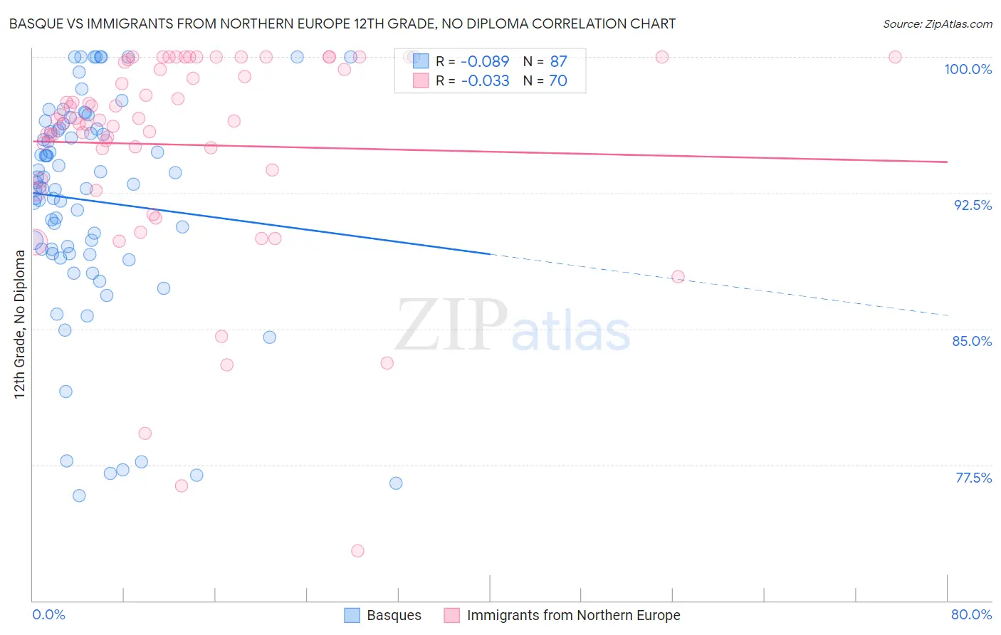 Basque vs Immigrants from Northern Europe 12th Grade, No Diploma