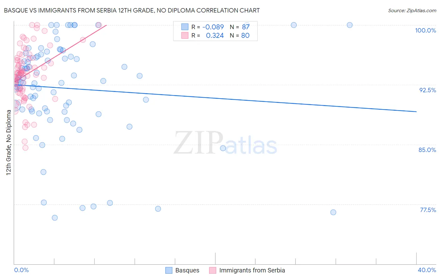 Basque vs Immigrants from Serbia 12th Grade, No Diploma