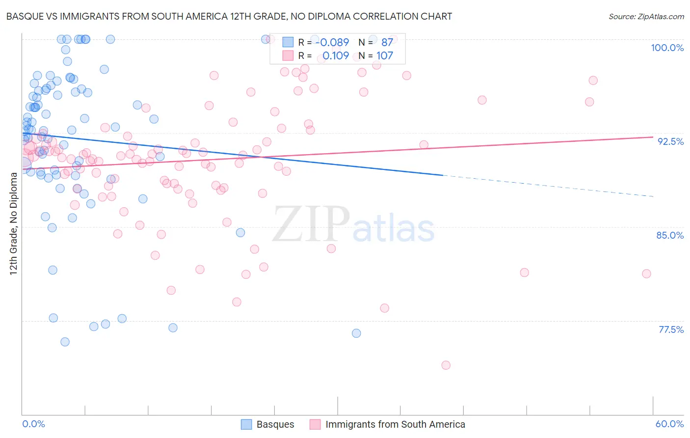 Basque vs Immigrants from South America 12th Grade, No Diploma