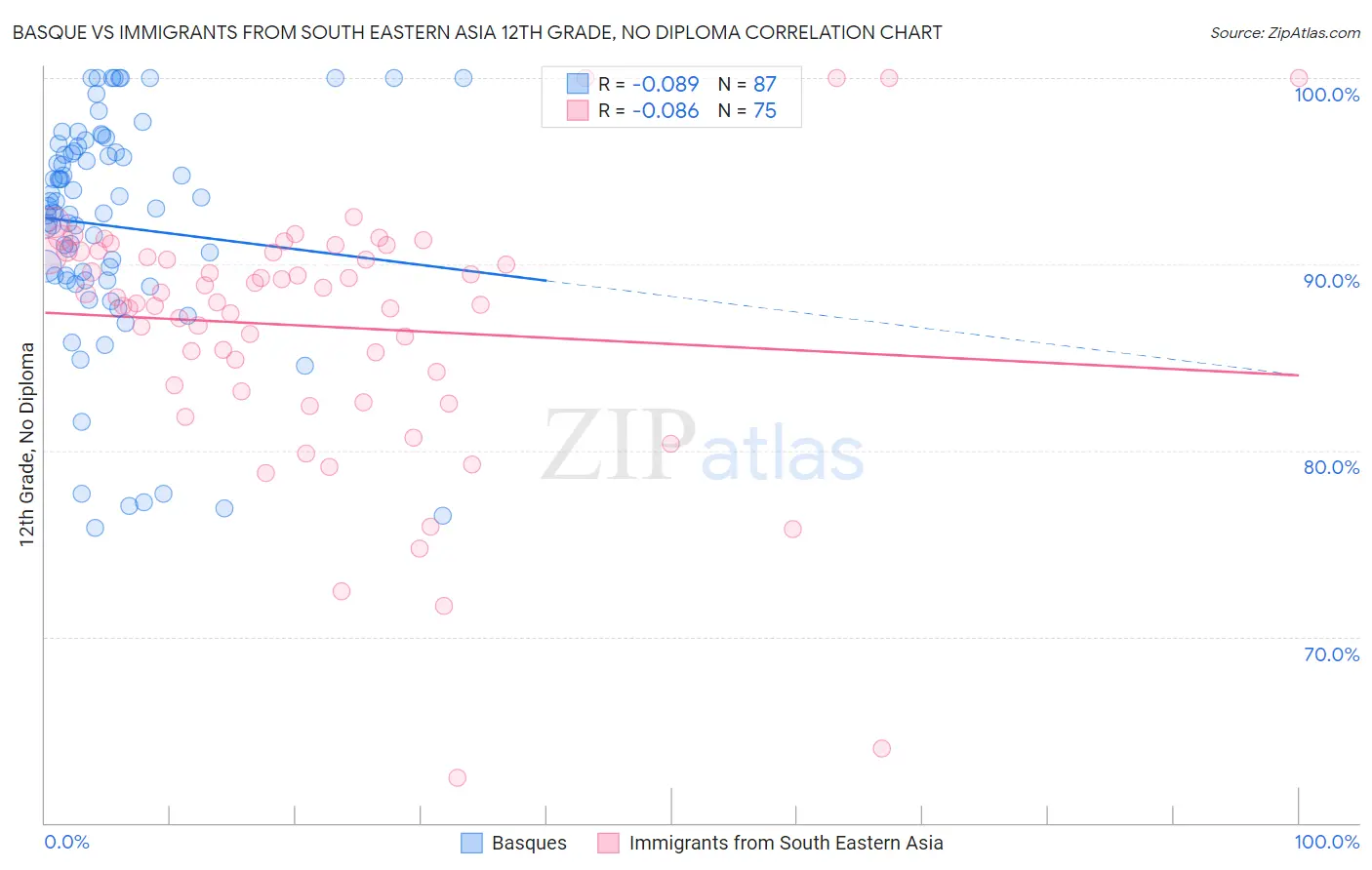 Basque vs Immigrants from South Eastern Asia 12th Grade, No Diploma
