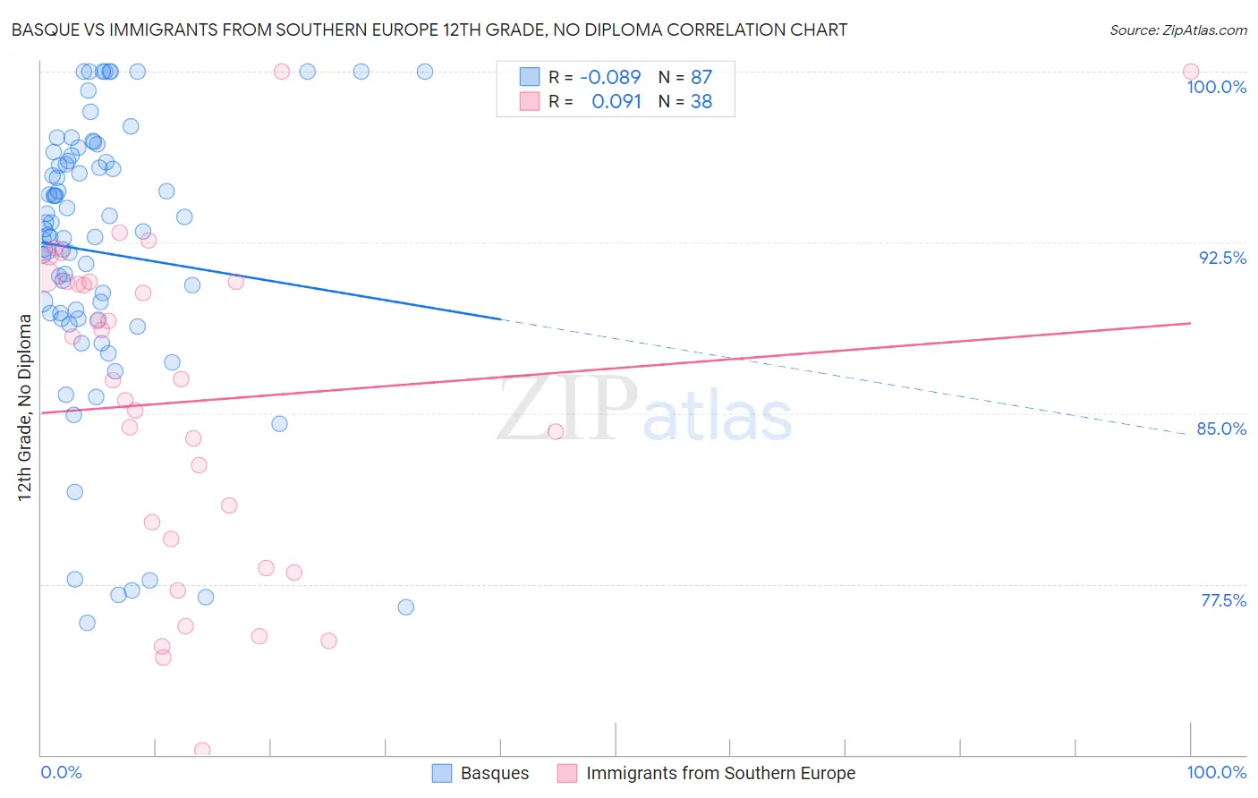 Basque vs Immigrants from Southern Europe 12th Grade, No Diploma