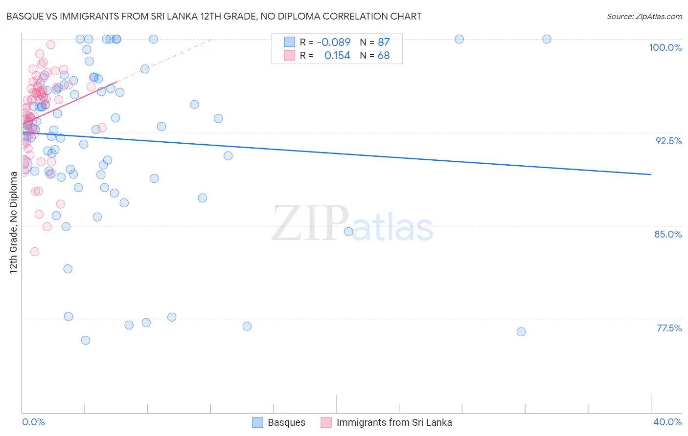Basque vs Immigrants from Sri Lanka 12th Grade, No Diploma