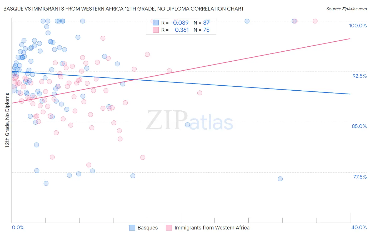 Basque vs Immigrants from Western Africa 12th Grade, No Diploma