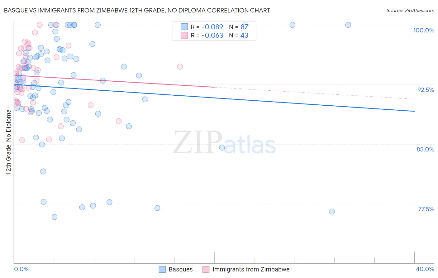 Basque vs Immigrants from Zimbabwe 12th Grade, No Diploma