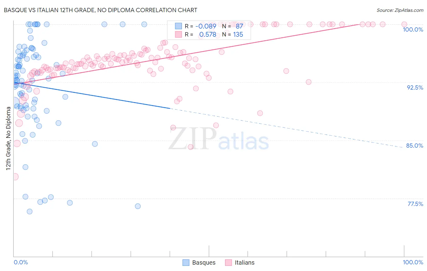 Basque vs Italian 12th Grade, No Diploma