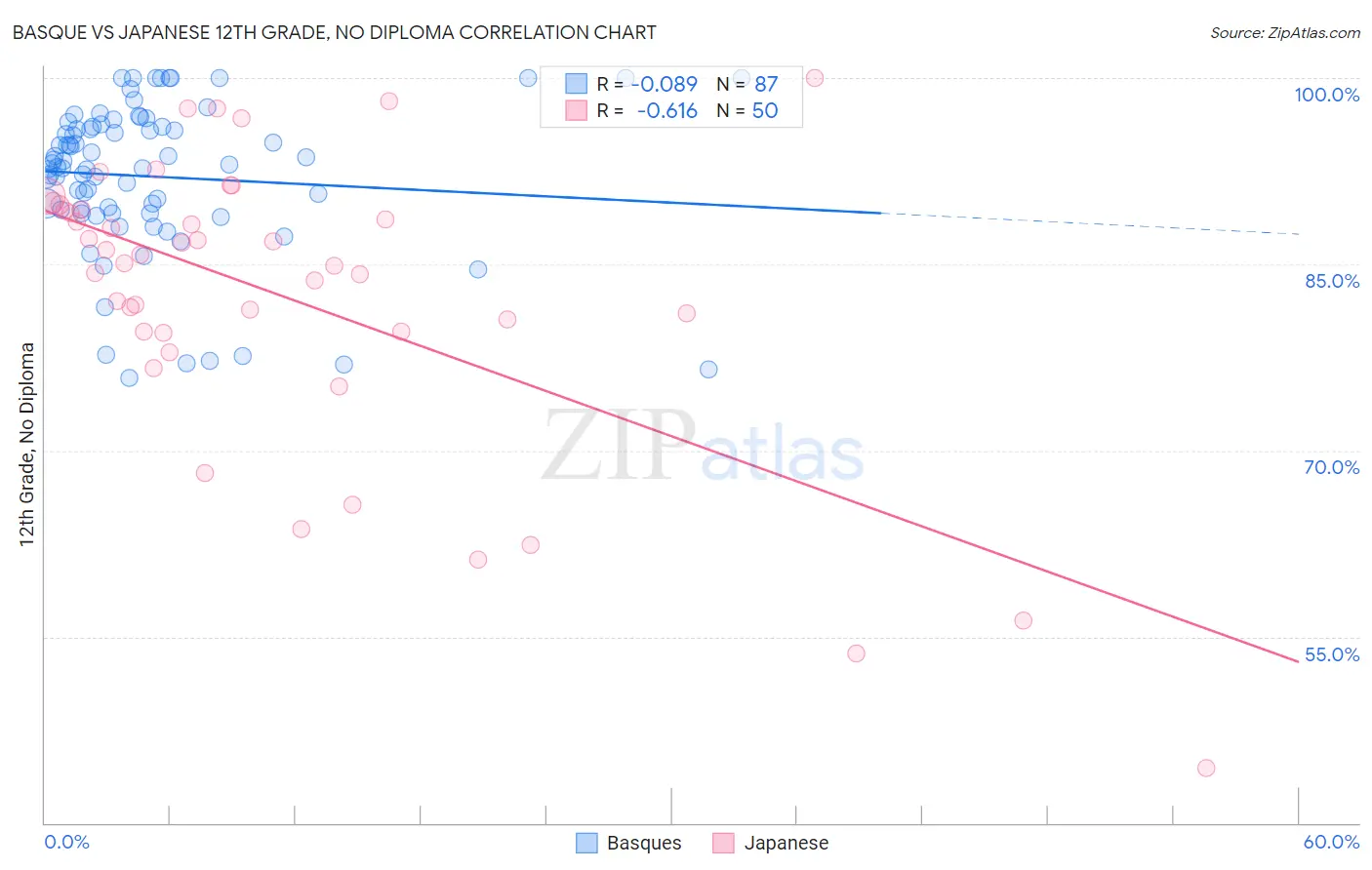 Basque vs Japanese 12th Grade, No Diploma