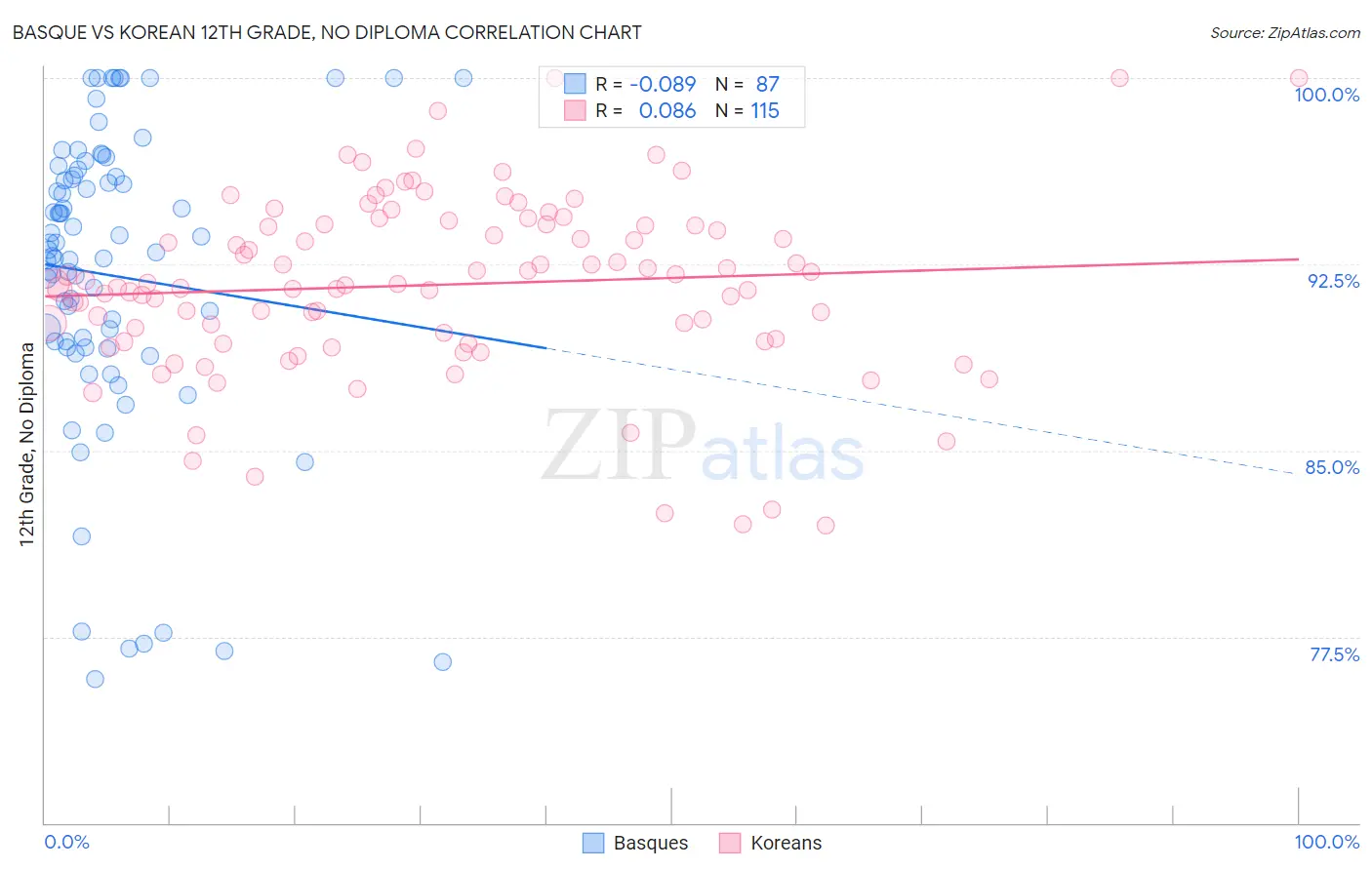 Basque vs Korean 12th Grade, No Diploma