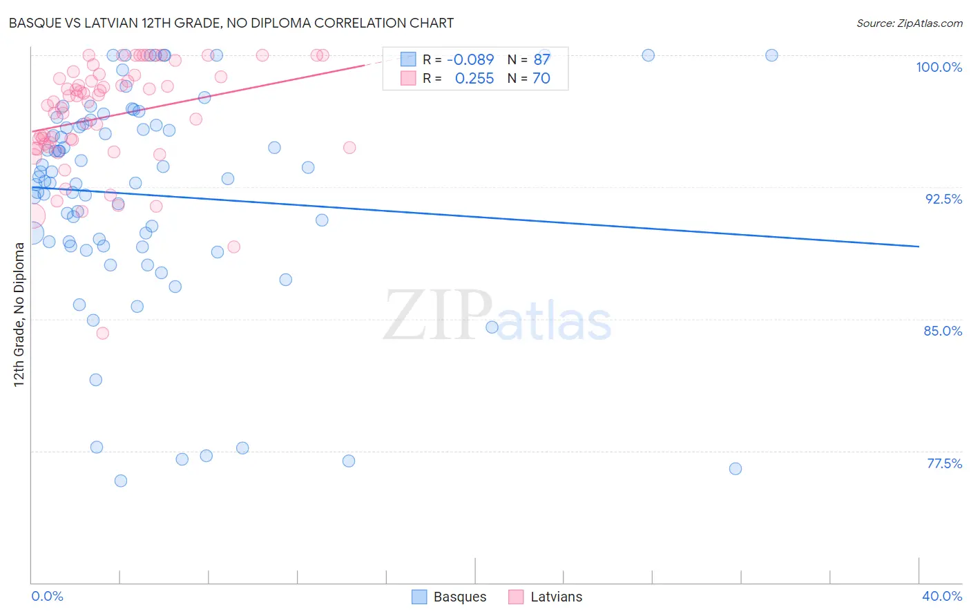 Basque vs Latvian 12th Grade, No Diploma