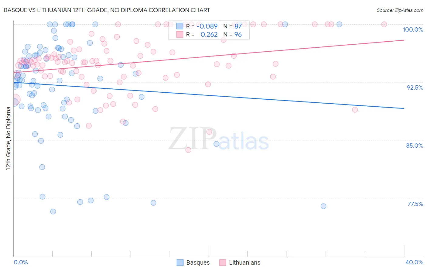 Basque vs Lithuanian 12th Grade, No Diploma