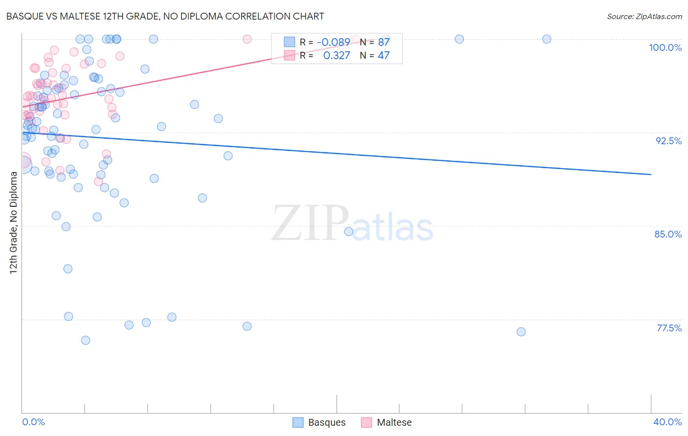 Basque vs Maltese 12th Grade, No Diploma