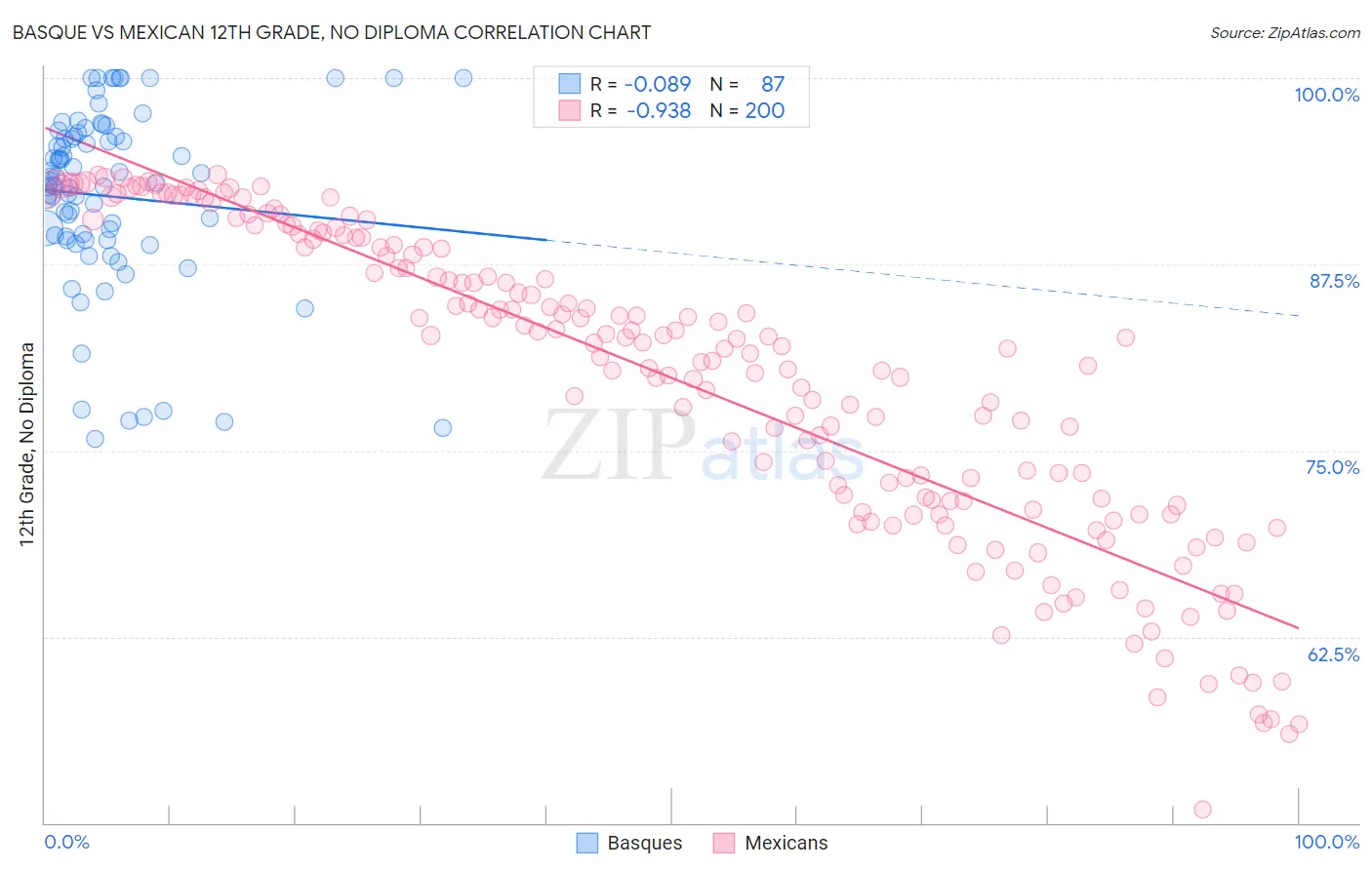 Basque vs Mexican 12th Grade, No Diploma