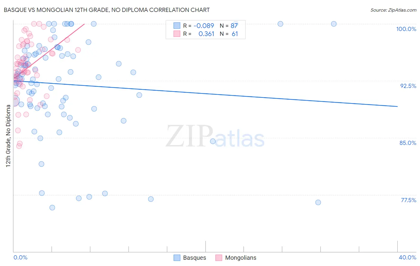 Basque vs Mongolian 12th Grade, No Diploma