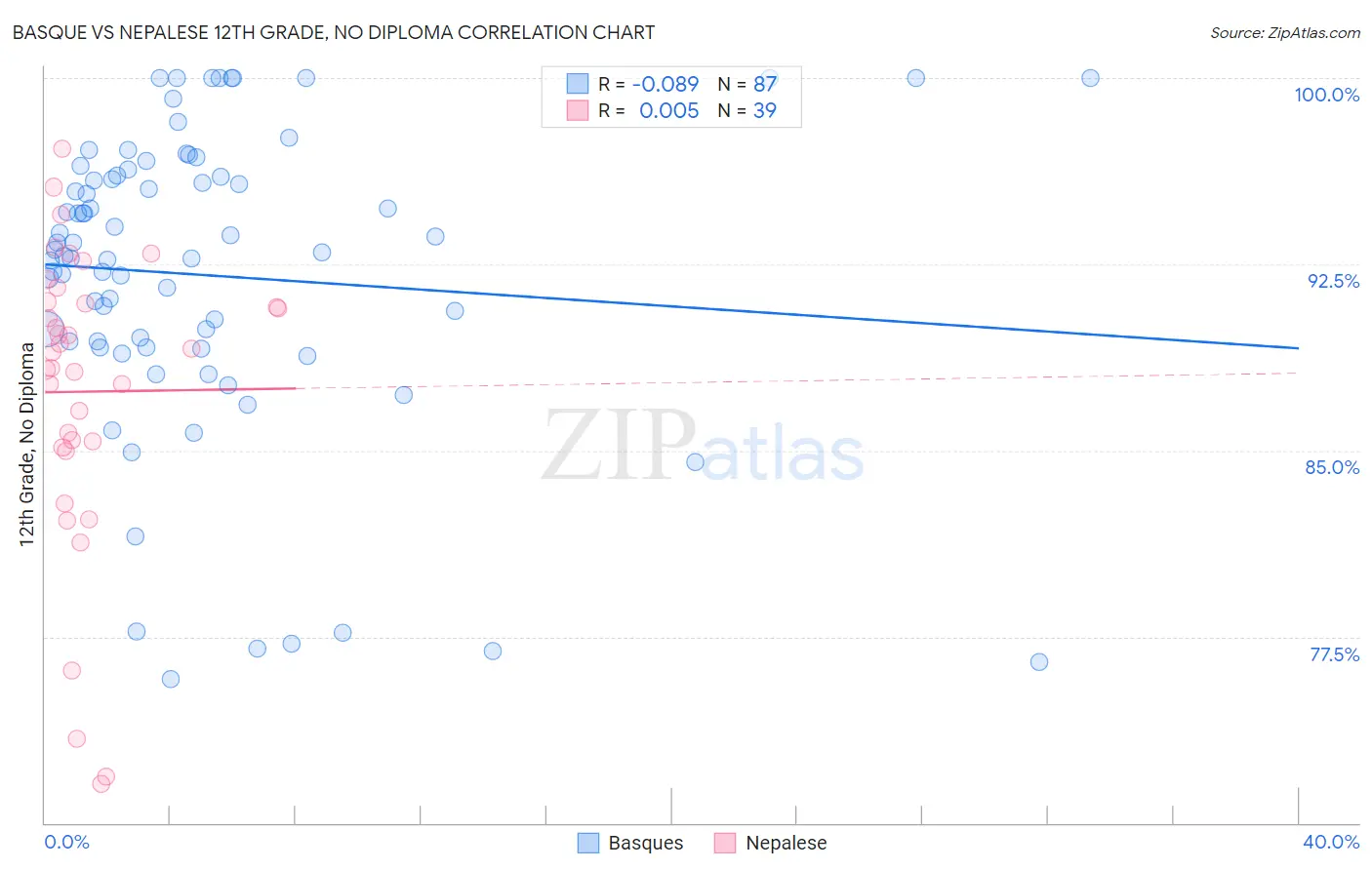 Basque vs Nepalese 12th Grade, No Diploma