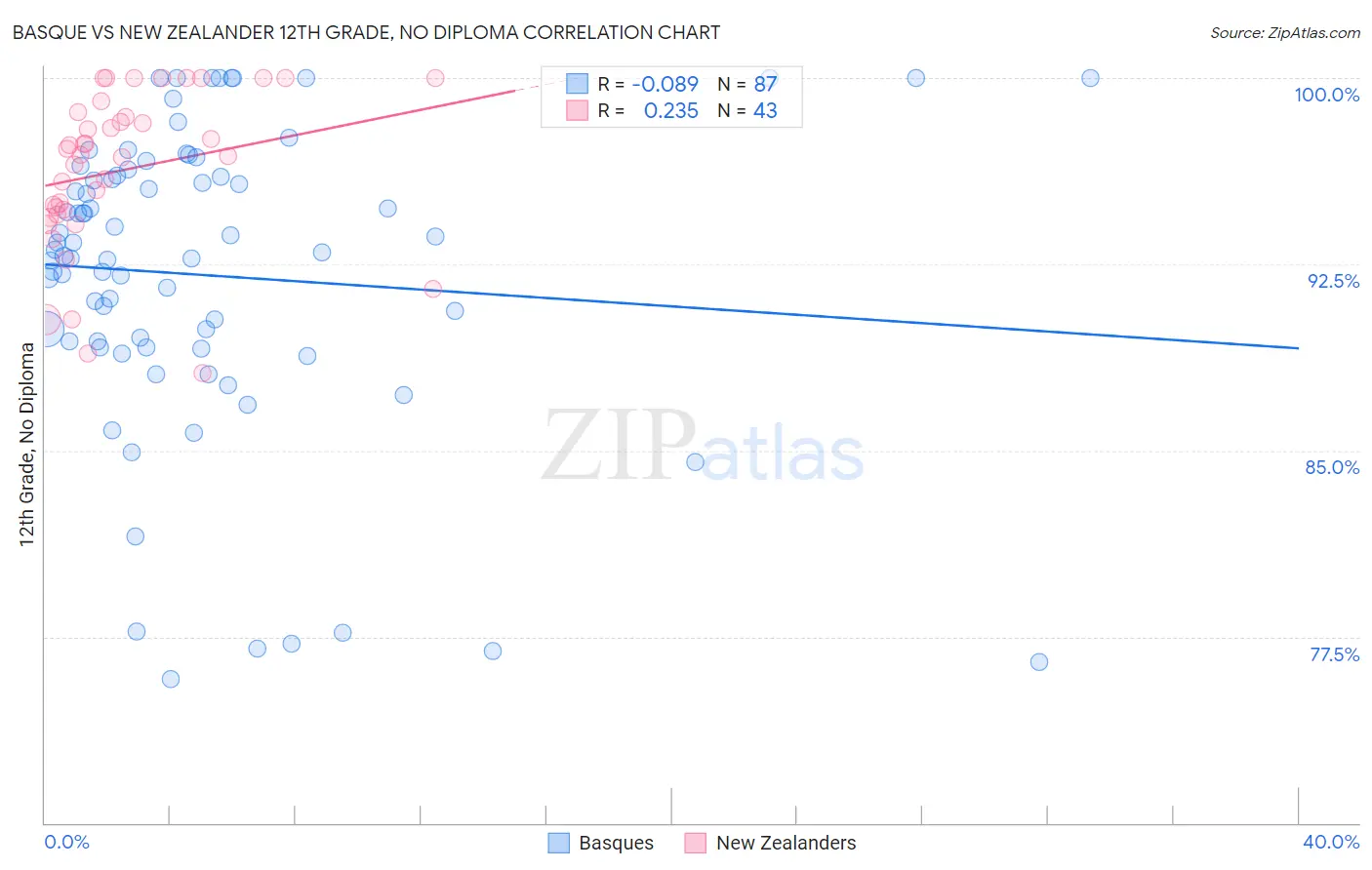 Basque vs New Zealander 12th Grade, No Diploma