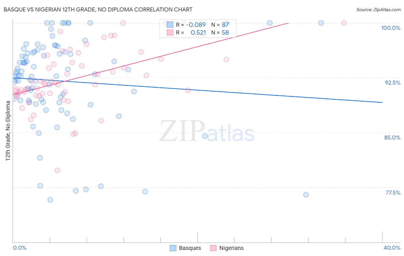 Basque vs Nigerian 12th Grade, No Diploma