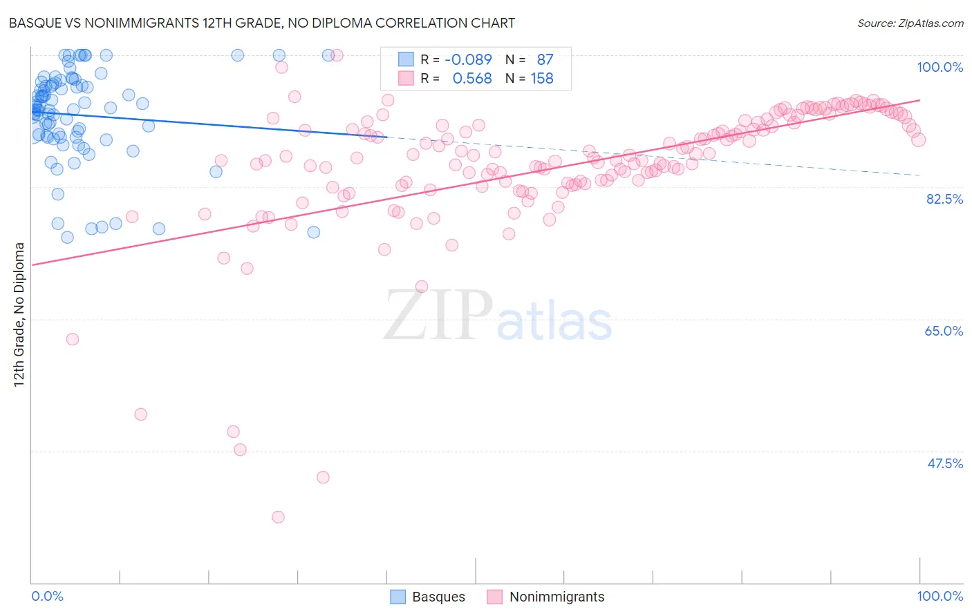 Basque vs Nonimmigrants 12th Grade, No Diploma