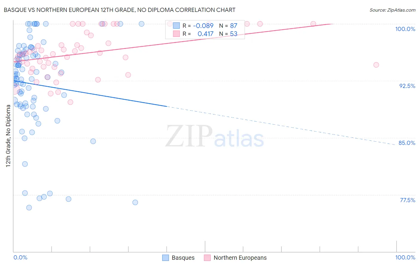 Basque vs Northern European 12th Grade, No Diploma
