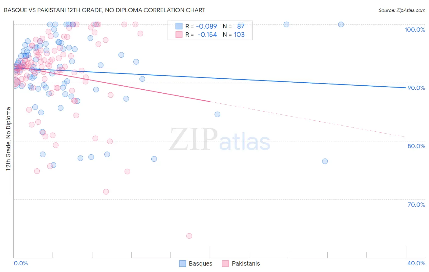 Basque vs Pakistani 12th Grade, No Diploma