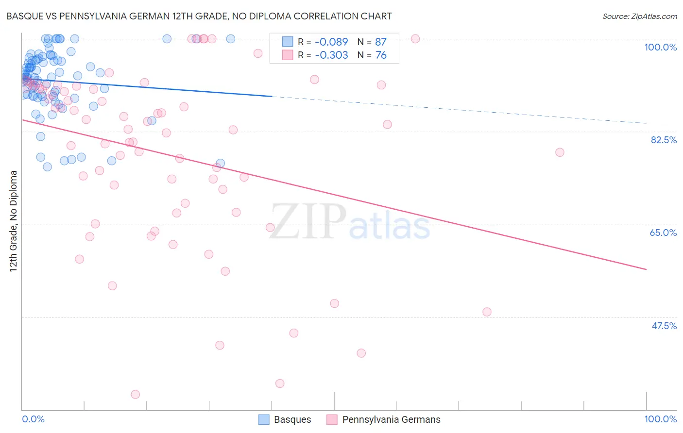 Basque vs Pennsylvania German 12th Grade, No Diploma