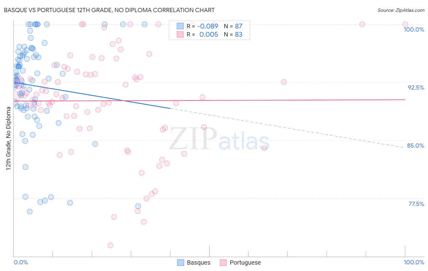 Basque vs Portuguese 12th Grade, No Diploma
