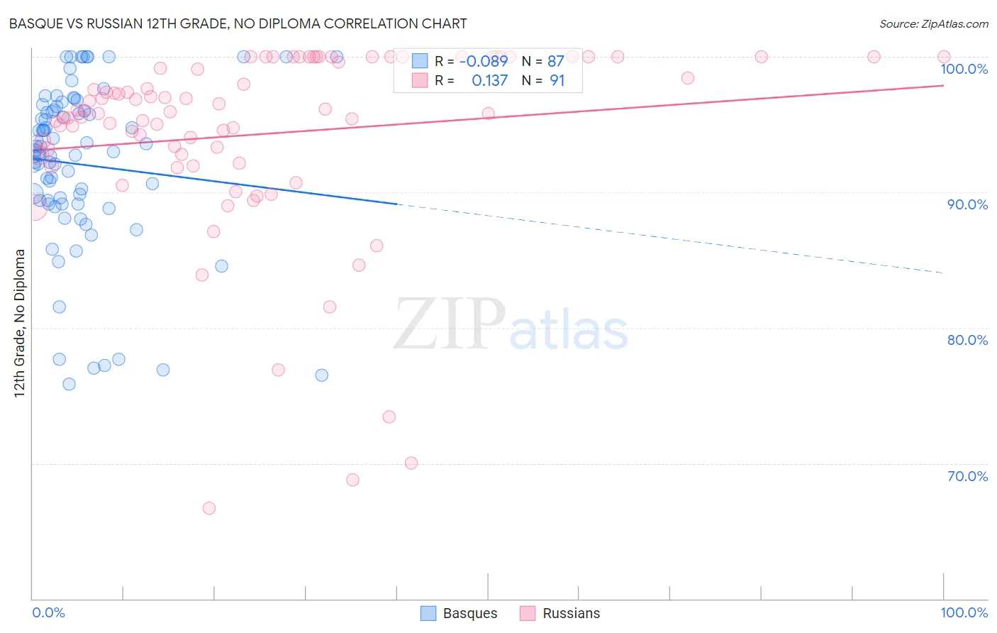 Basque vs Russian 12th Grade, No Diploma