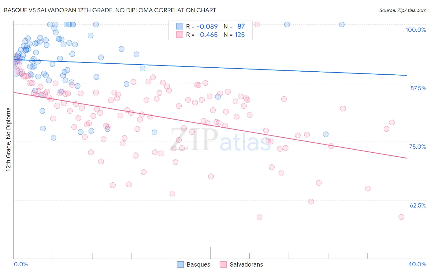 Basque vs Salvadoran 12th Grade, No Diploma