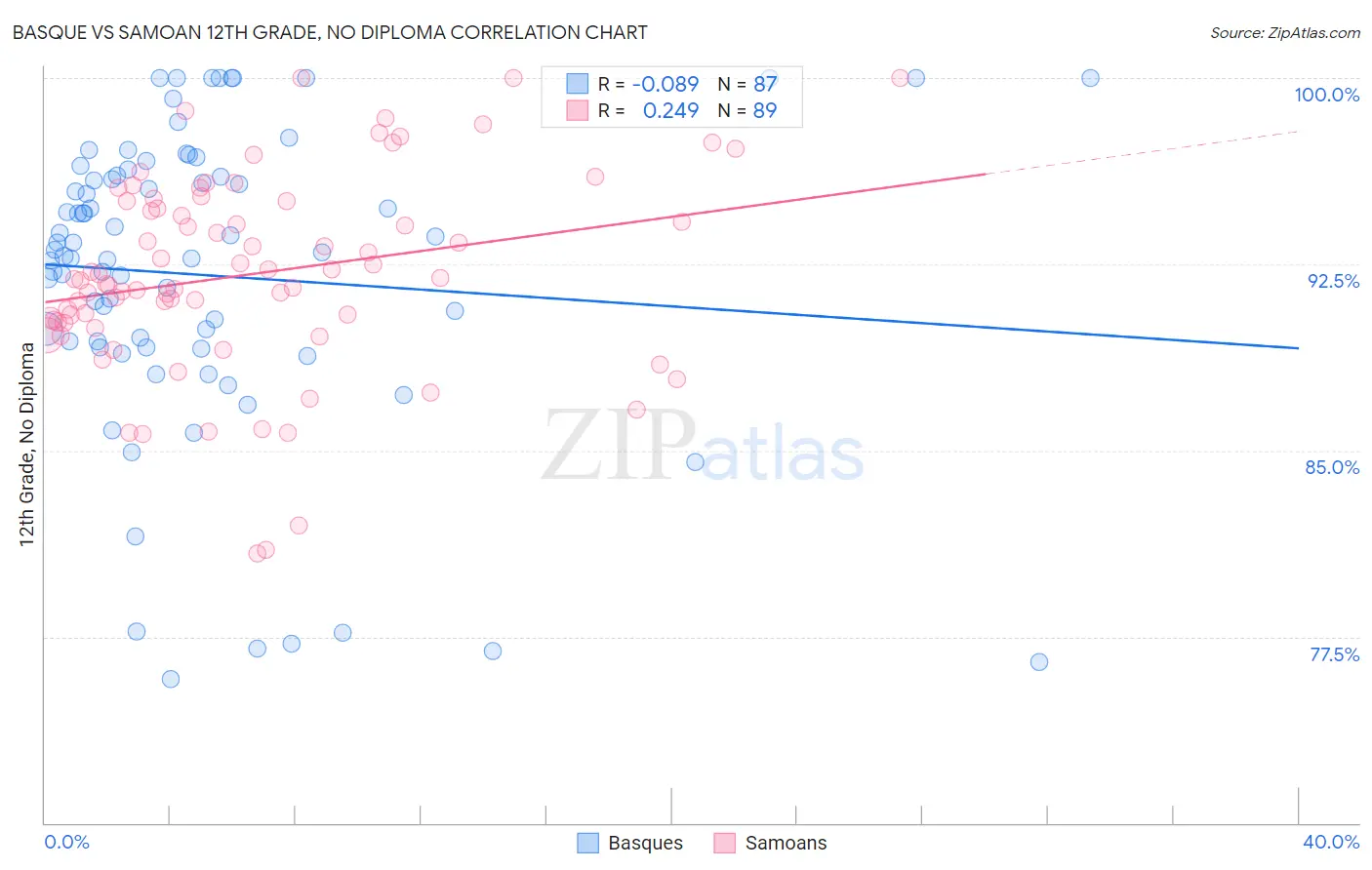 Basque vs Samoan 12th Grade, No Diploma