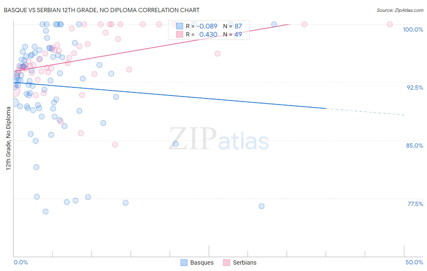 Basque vs Serbian 12th Grade, No Diploma