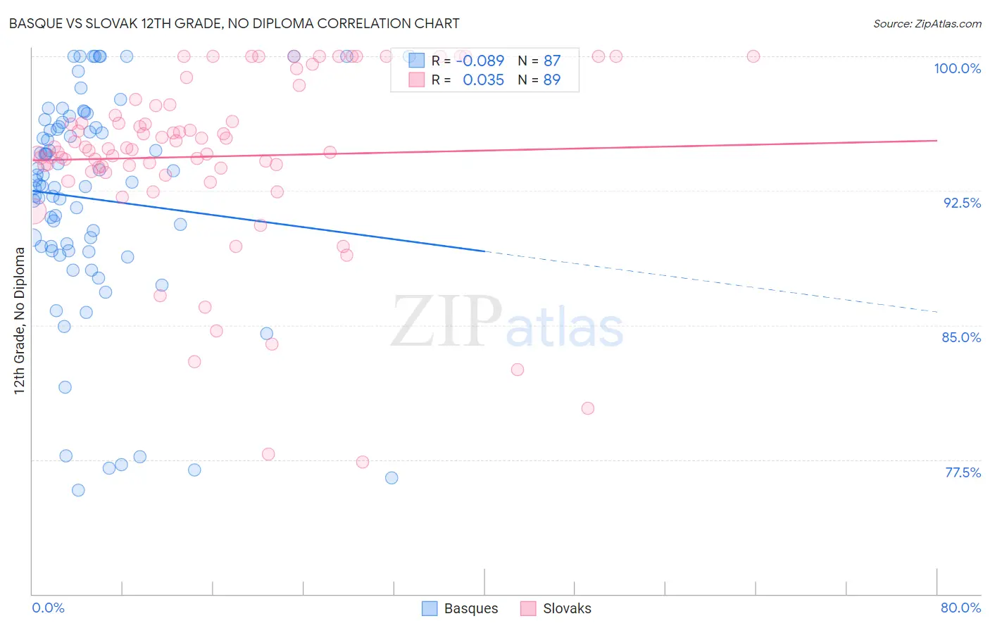 Basque vs Slovak 12th Grade, No Diploma
