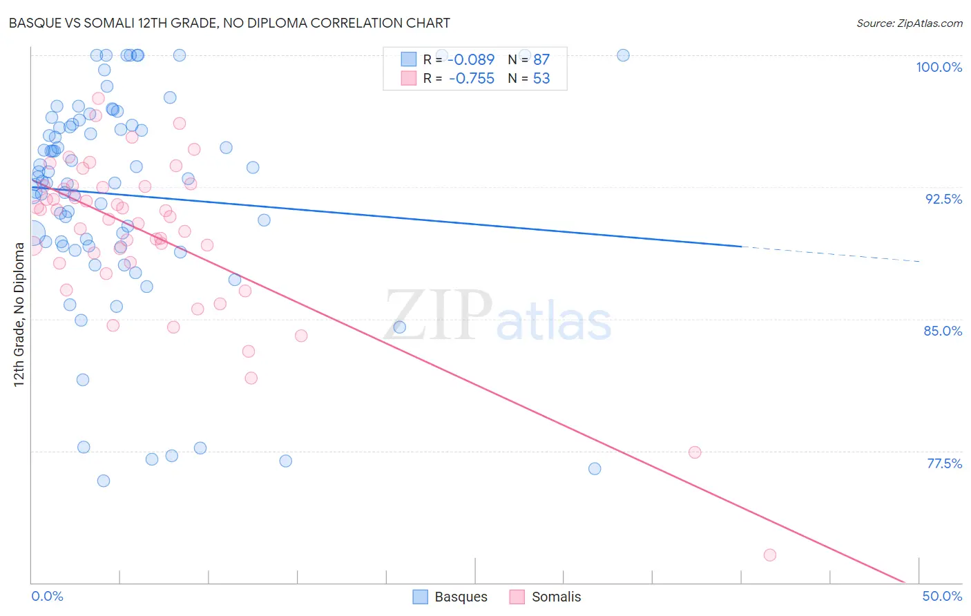 Basque vs Somali 12th Grade, No Diploma