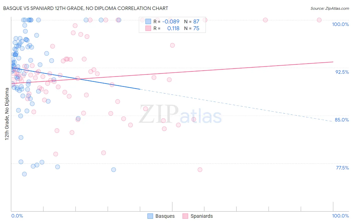 Basque vs Spaniard 12th Grade, No Diploma