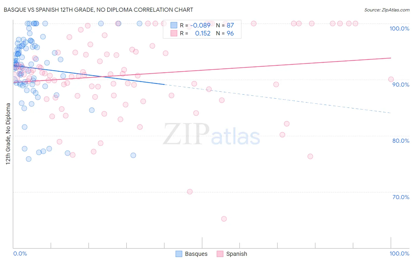 Basque vs Spanish 12th Grade, No Diploma