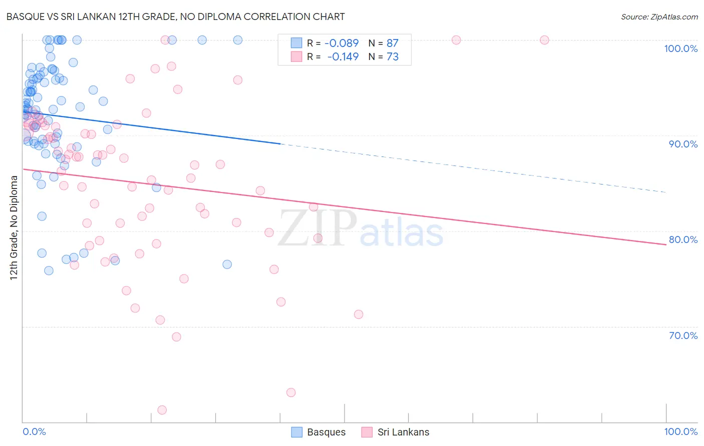 Basque vs Sri Lankan 12th Grade, No Diploma
