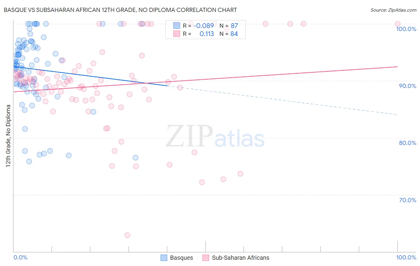 Basque vs Subsaharan African 12th Grade, No Diploma