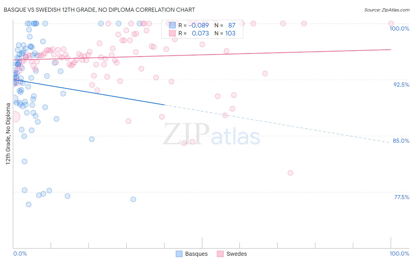Basque vs Swedish 12th Grade, No Diploma