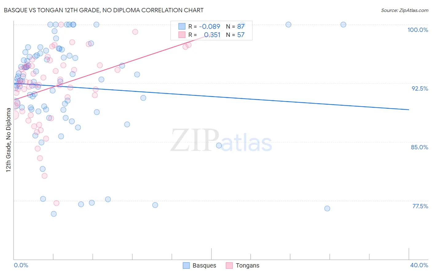 Basque vs Tongan 12th Grade, No Diploma