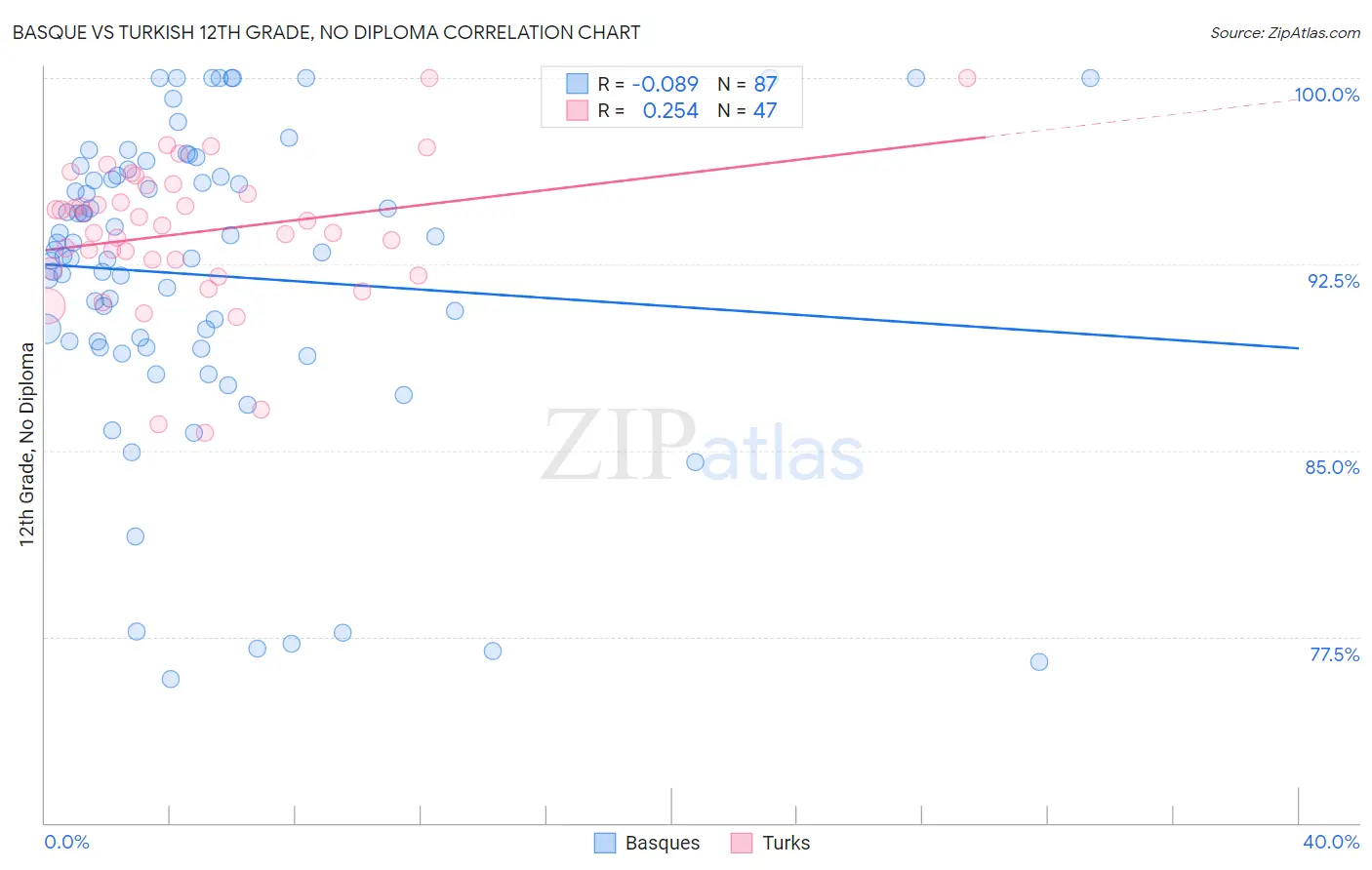 Basque vs Turkish 12th Grade, No Diploma