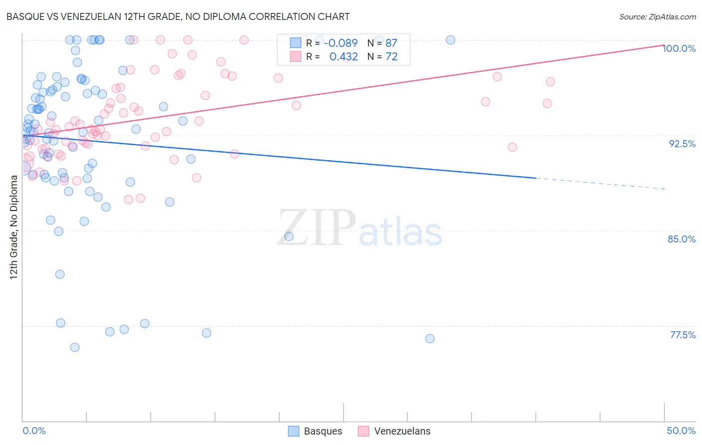 Basque vs Venezuelan 12th Grade, No Diploma