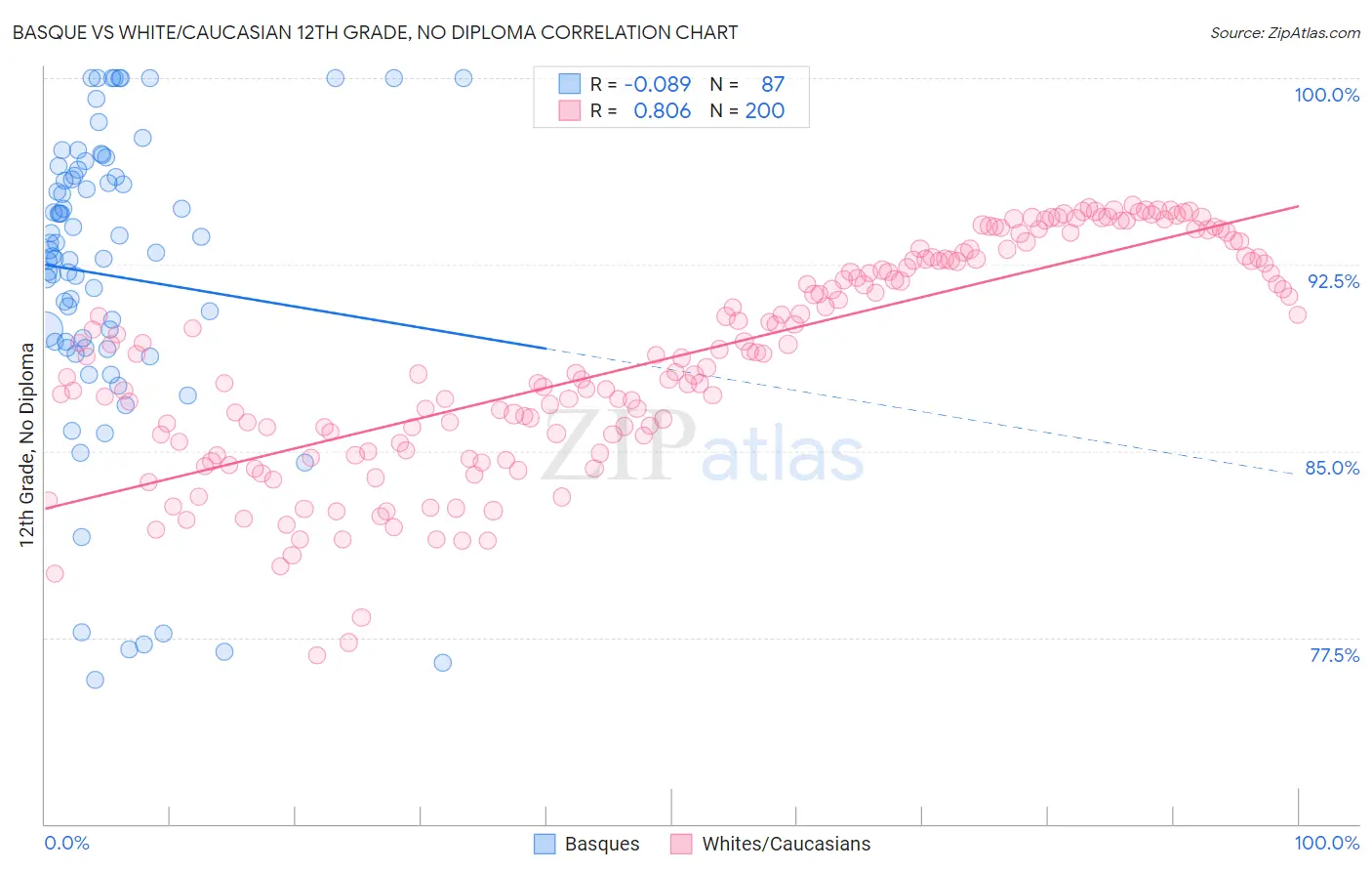 Basque vs White/Caucasian 12th Grade, No Diploma